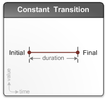 illustrazione di una transizione costante