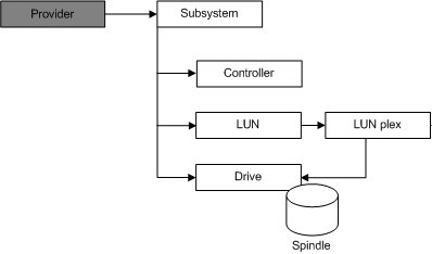 Diagramma che mostra la relazione tra 'Provider' e 'Subsystem', 'Controller', 'LUN', 'LUN', 'LUN plex', 'Drive' e 'Spindle'. 