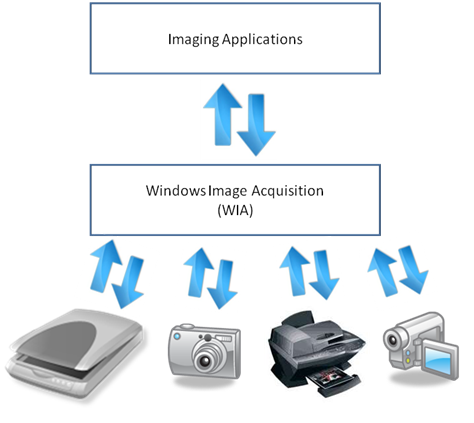 grafico che mostra l'architettura di base di wia come livello bidirezionale tra applicazioni di imaging e dispositivi. 