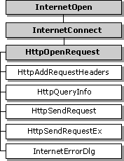 funzioni che usano l'handle da httpopenrequest