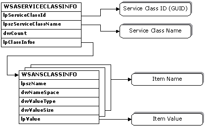 Diagramma che mostra la struttura WSASERVICECLASSINFO, le sottostruttura e i parametri applicabili a spazi dei nomi specifici.