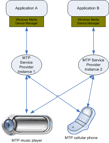 diagramma che mostra due dispositivi mtp che comunicano con due applicazioni.