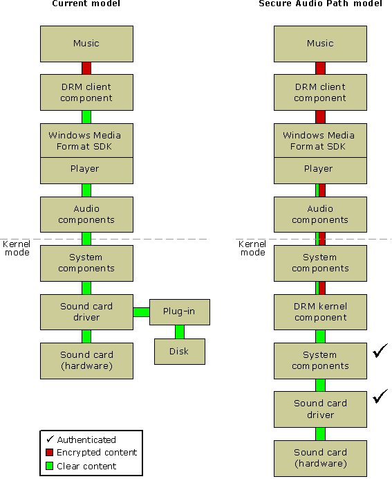 diagramma del modello di percorso audio sicuro