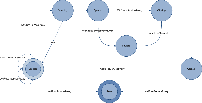 Diagramma che mostra gli stati del proxy del servizio e le chiamate di funzione o gli eventi che portano da uno stato a un altro.