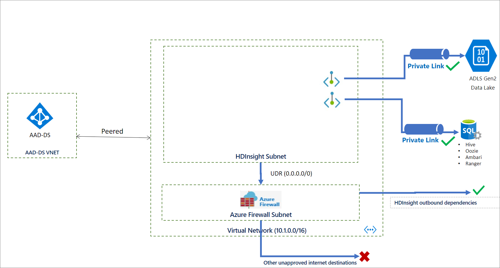 クラスターを作成する前の Private Link 環境の図。