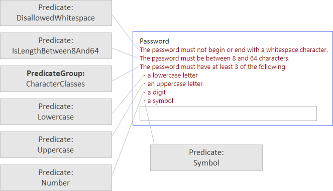 述語と PredicateGroup パスワードの複雑さの例の図