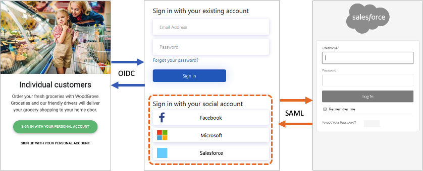 SAML ベースの IdP とフェデレーションしている OIDC ベースのクライアント アプリの図