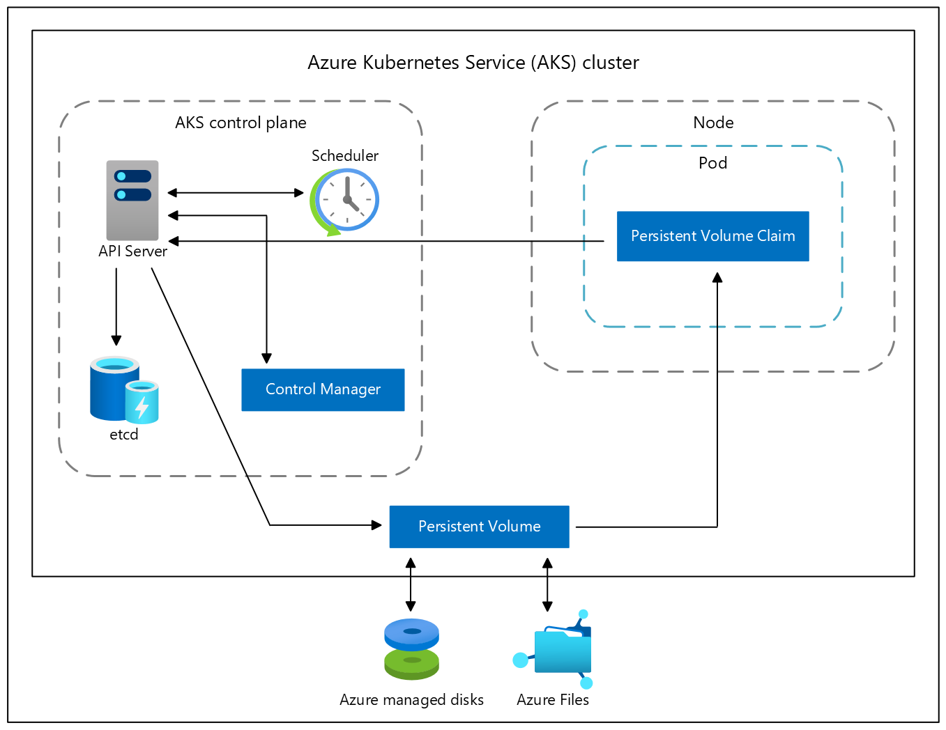 Azure Kubernetes Service (AKS) クラスターでのアプリケーションのストレージ オプションの図。