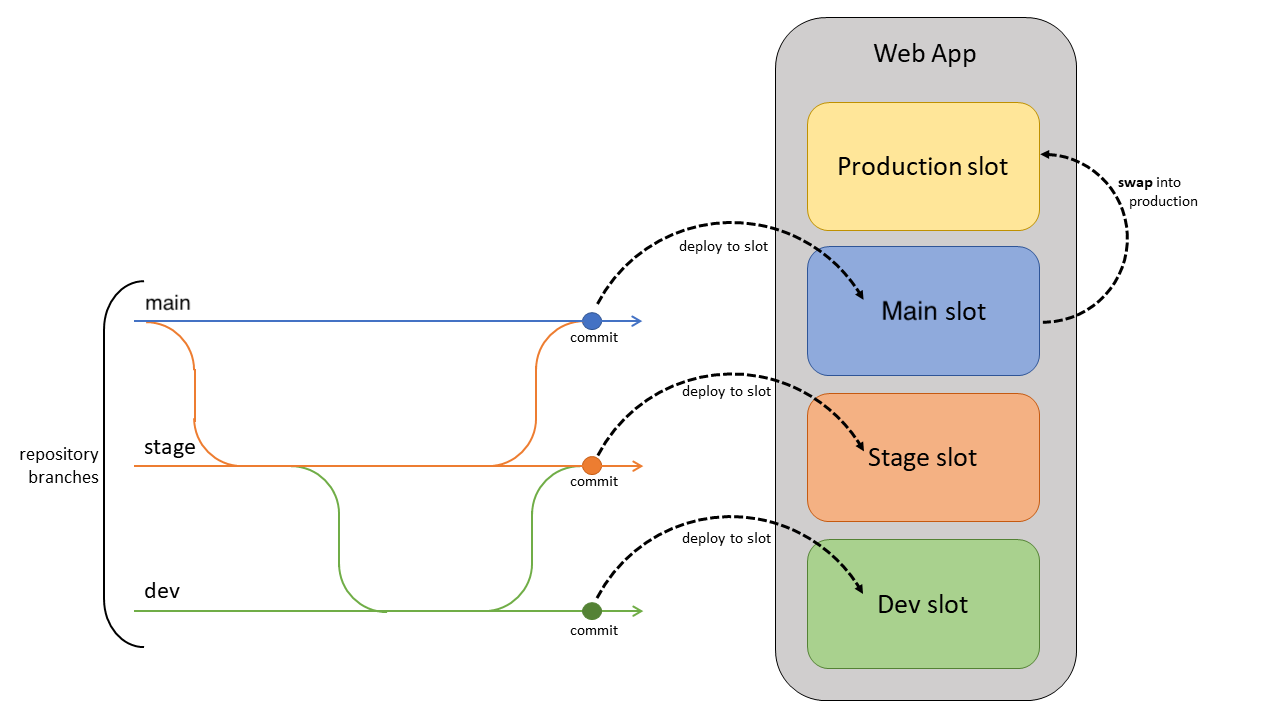 Dev、ステージング、およびメイン ブランチ間のフローとそれらのデプロイ先のスロットを示す図。