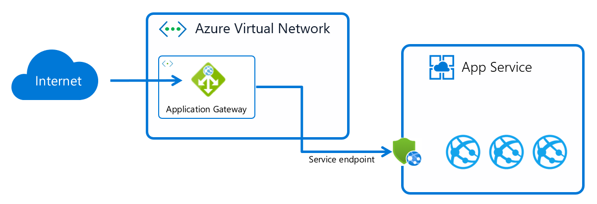 インターネットが Azure 仮想ネットワーク内のアプリケーション ゲートウェイに流れ、そこからファイアウォール アイコンを経由して App Service 内のアプリのインスタンスに送られることが示す図。