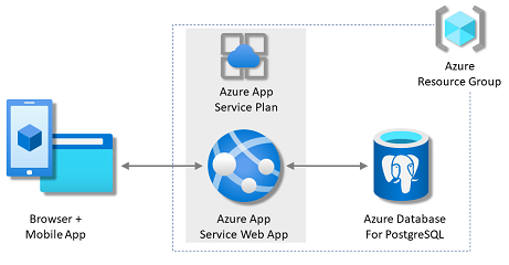 Azure の PostgreSQL データベースを使用する App Service を示すアーキテクチャの図。