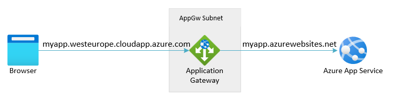 バックエンドに対して既定の App Service ドメインを使用する Application Gateway から App Service へのシナリオの概要