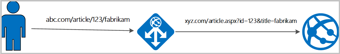 Application Gateway を使用して URL を書き換えるプロセスを説明する図。