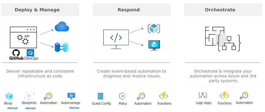 スクリーンショットは、Automation サービスの概要を示しています。