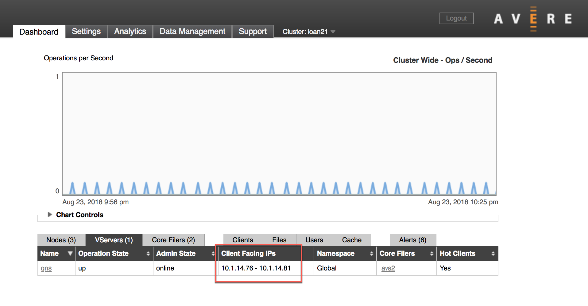 Avere Control Panel の [Dashboard]\(ダッシュボード\) タブで、グラフの下のデータ テーブルの [VServer] タブが選択され、IP アドレス セクションが囲まれている