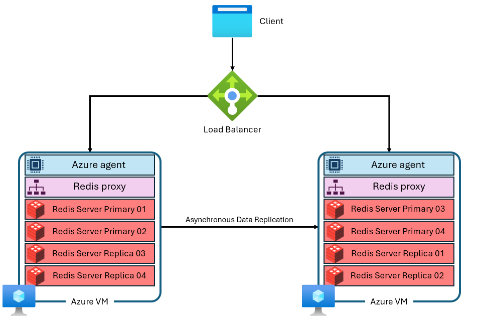 Azure Managed Redis オファリングのアーキテクチャを示す図。