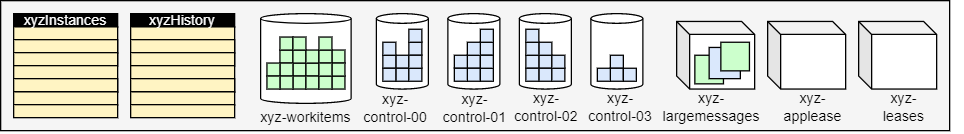 4 つのコントロール キューの Azure Storage プロバイダー ストレージのストレージ構成を示す図。