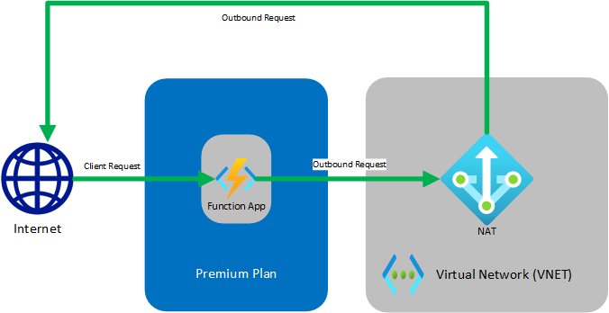 UI for NAT gateway integration