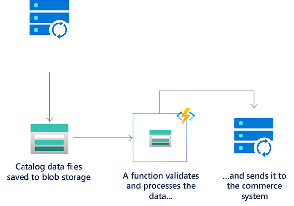 Azure Functions を使用したファイル アップロード プロセスの図。