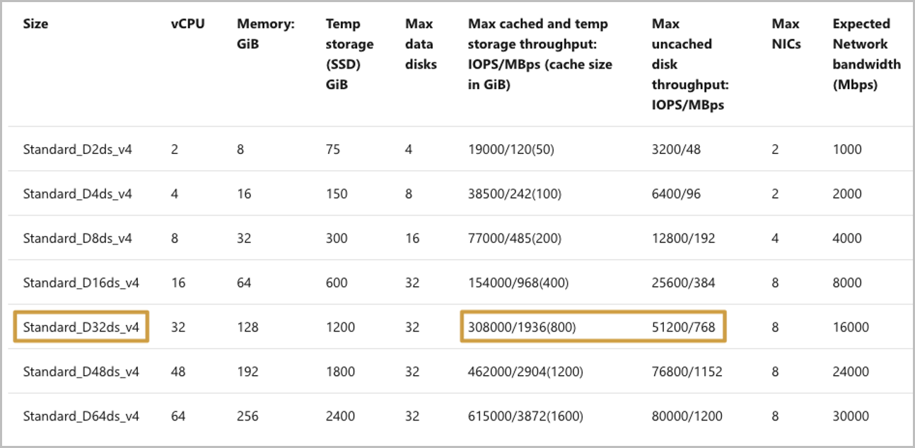 ランダム I/O の比較テストを示すグラフ。