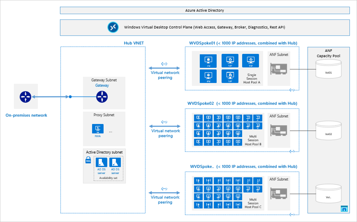 Azure Virtual Desktop の個人用デスクトップのシナリオ