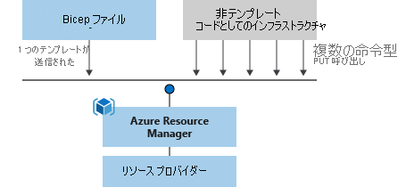 Bicep ファイルでのデプロイと、テンプレートを使用しないコードとしてのインフラストラクチャとを比較するダイアグラム。