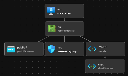 Visual Studio Code Bicep ビジュアライザー