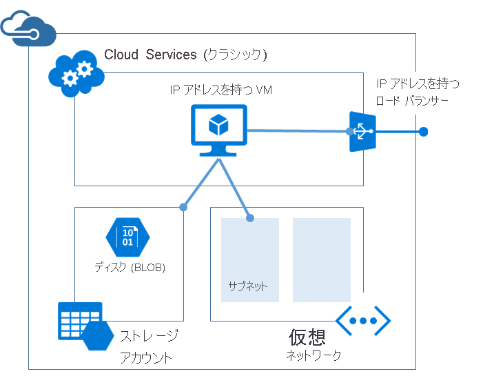 仮想マシンをホスティングするクラシック アーキテクチャを示すダイアグラム。