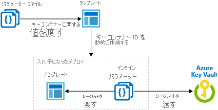 キー コンテナー シークレット向け動的 ID 生成を示す図。