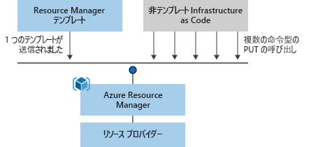 命令型デプロイと宣言型デプロイの違いを示す図。