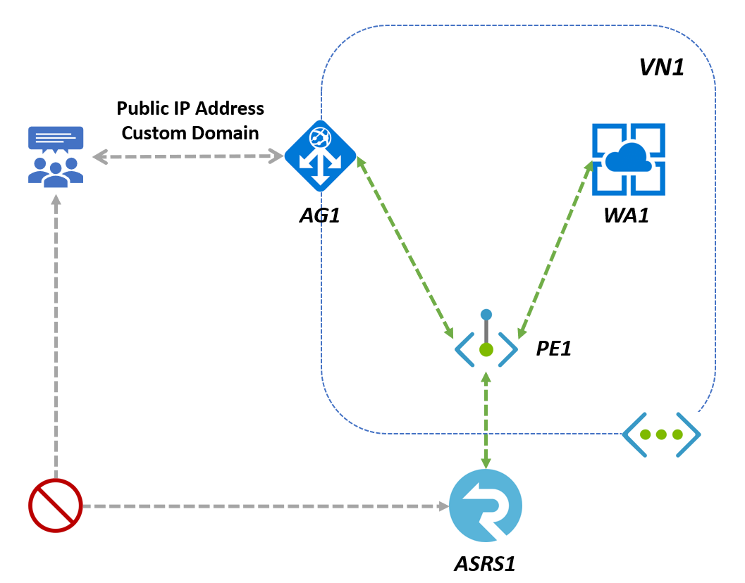 SignalR Service を Application Gateway と共に使用する場合のアーキテクチャを示す図。