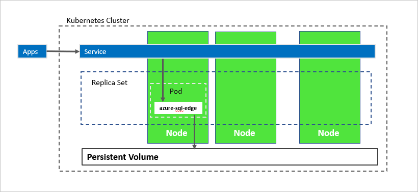 Kubernetes クラスター内の Azure SQL Edge のダイアグラム。