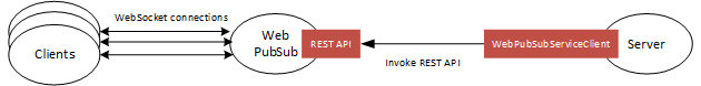 Web PubSub リソースとの WebSocket 接続を確立しているクライアントを示すスクリーンショット