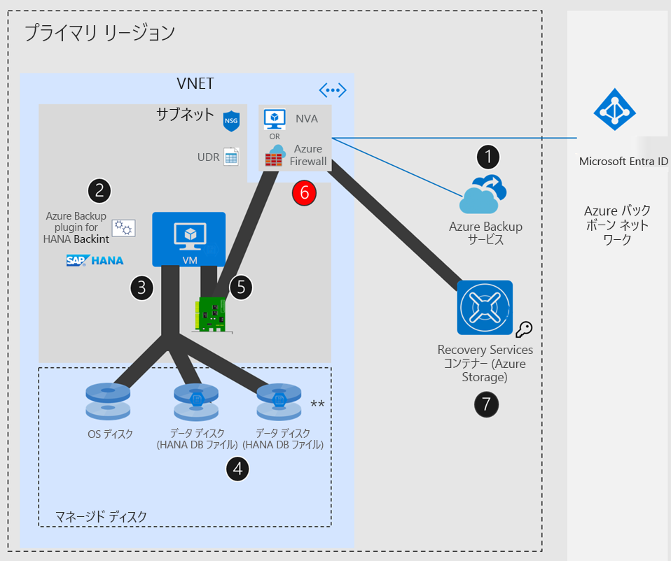 UDR + NVA または Azure Firewall を使用する Azure ネットワークの場合の SAP HANA 設定を示す図。