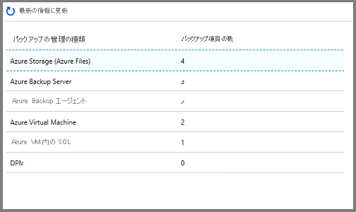 バックアップ項目の一覧