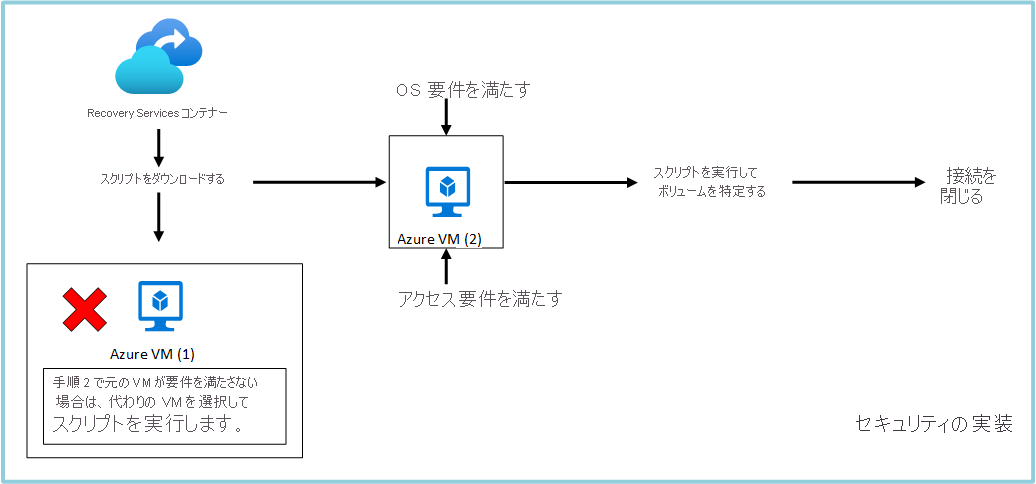 ファイル フォルダーの回復ワークフロー