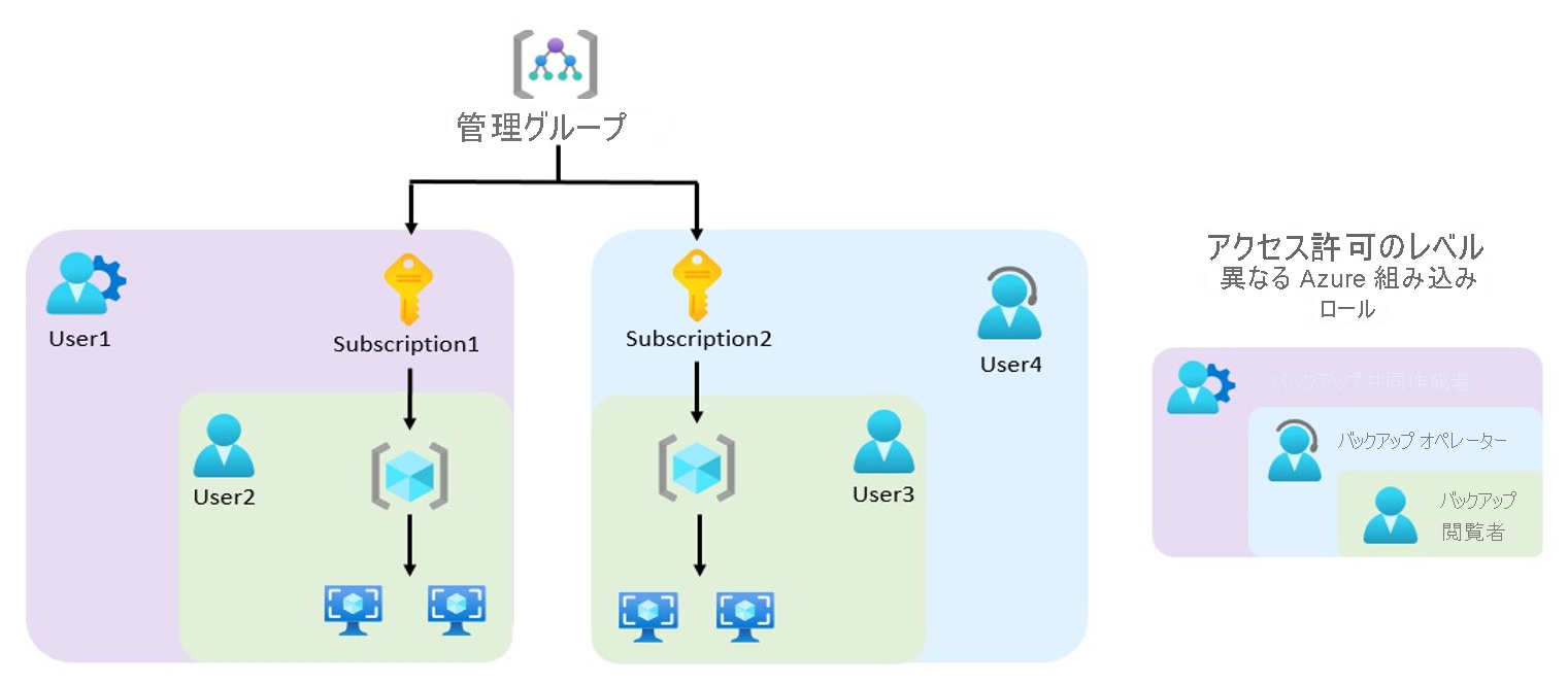 さまざまな Azure 組み込みロールのしくみについて説明する図。