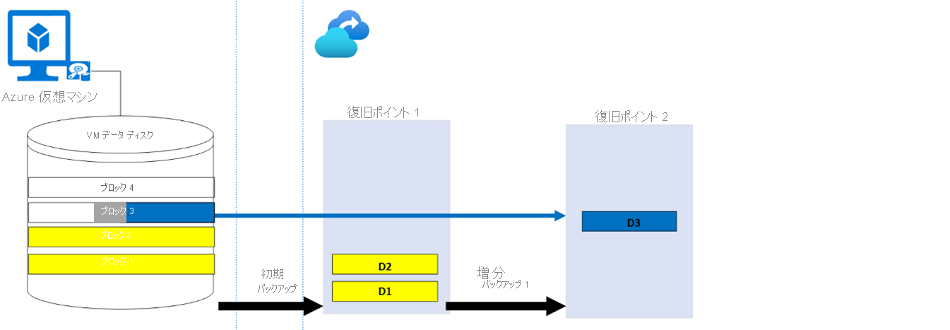 最初の増分バックアップ