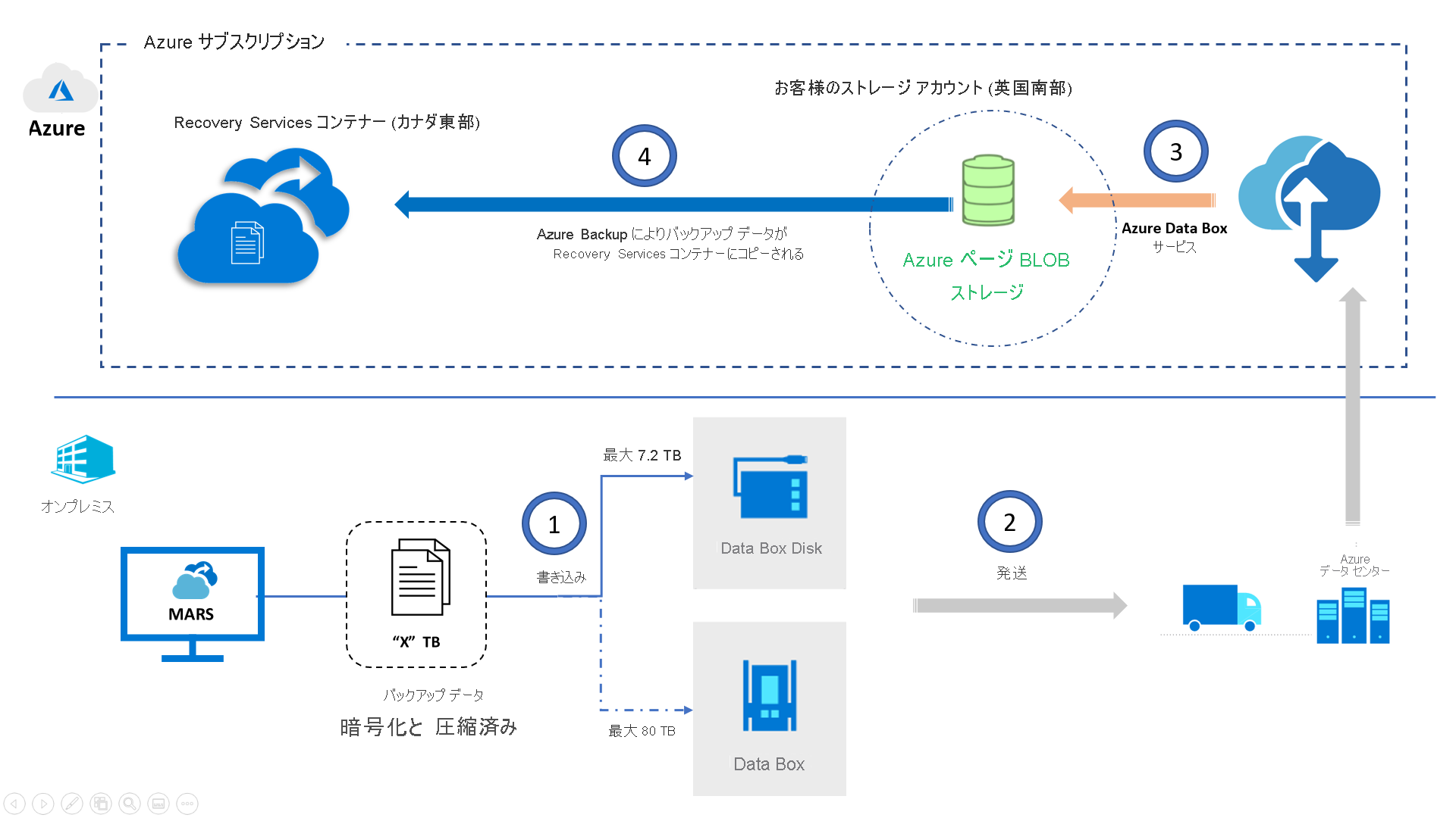 Azure Backup Data Box のアーキテクチャ