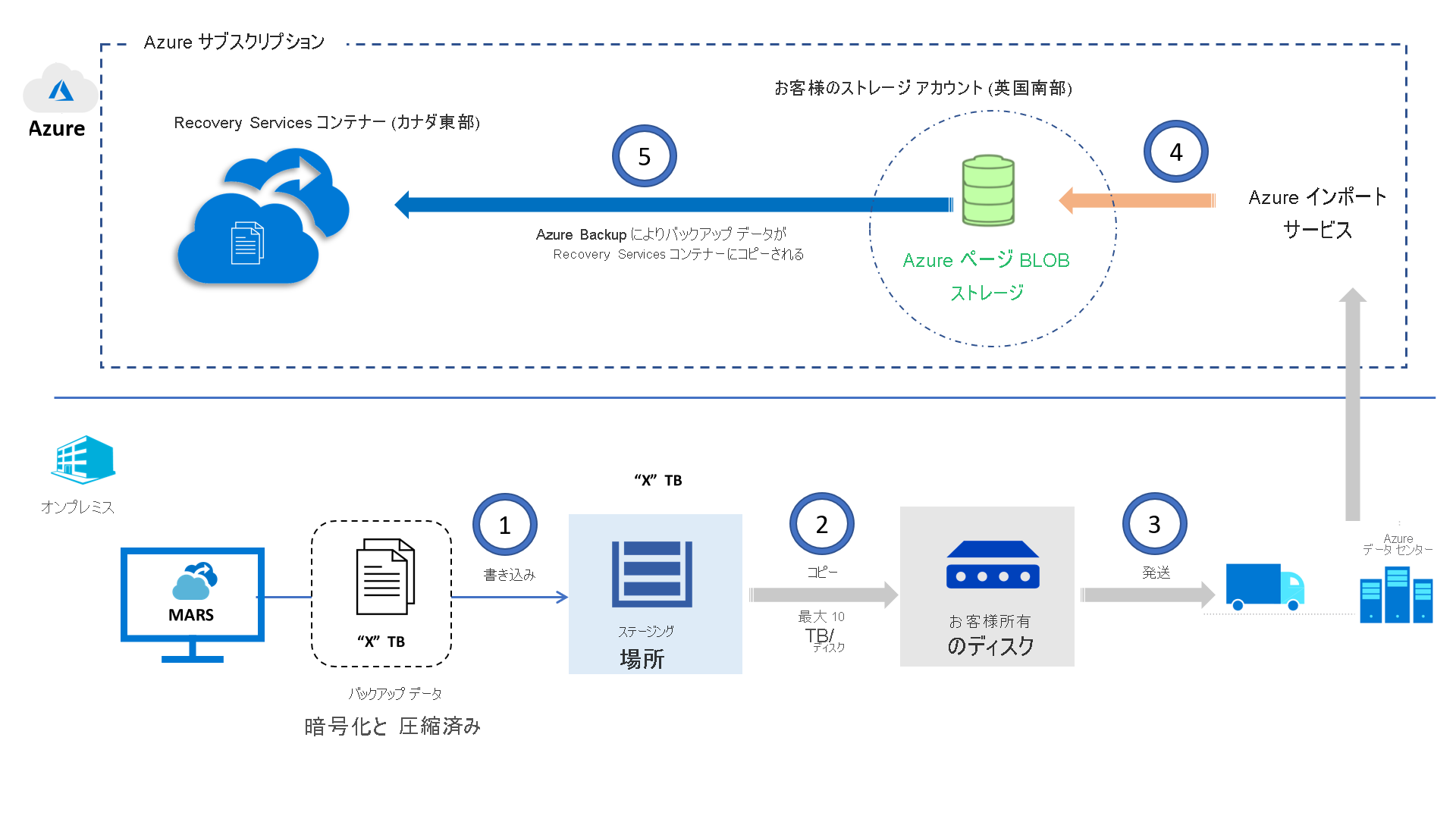 Azure Backup Import/Export サービスのアーキテクチャ