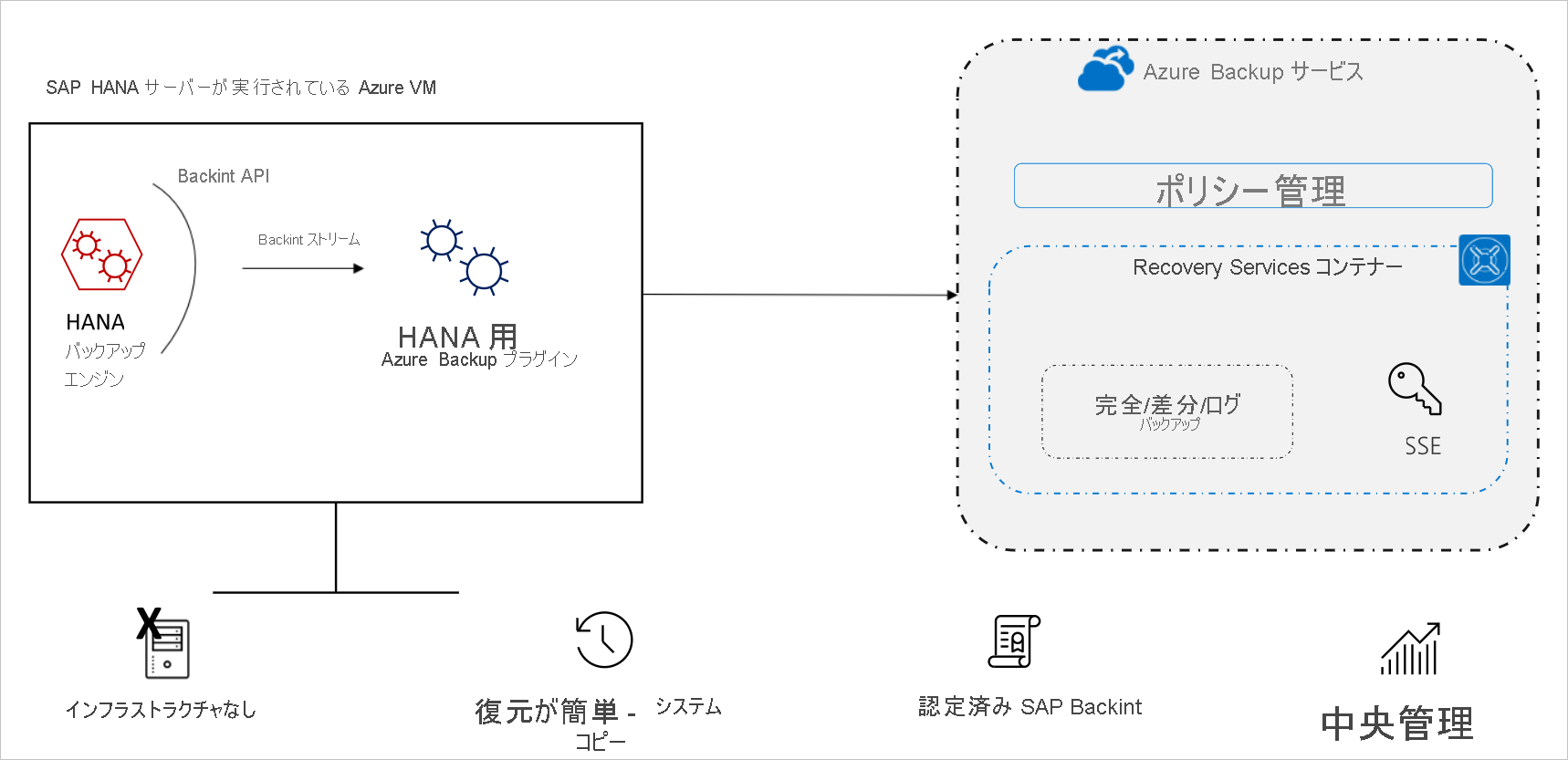 SAP HANA バックアップ アーキテクチャの図。