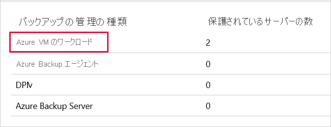 [バックアップの管理の種類] を [Workload in Azure VM] (Azure VM のワークロード) として選ぶ場所を示すスクリーンショット。