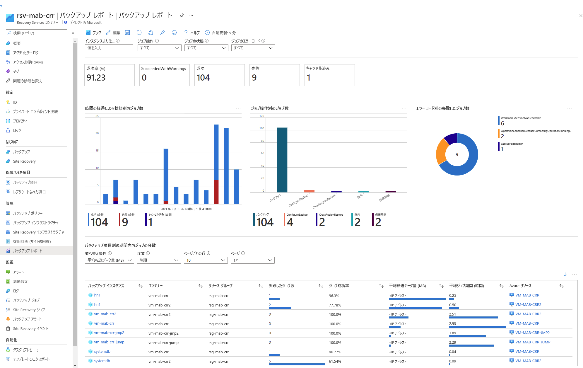 Azure portal でのレポートの一種を示すスクリーンショット。