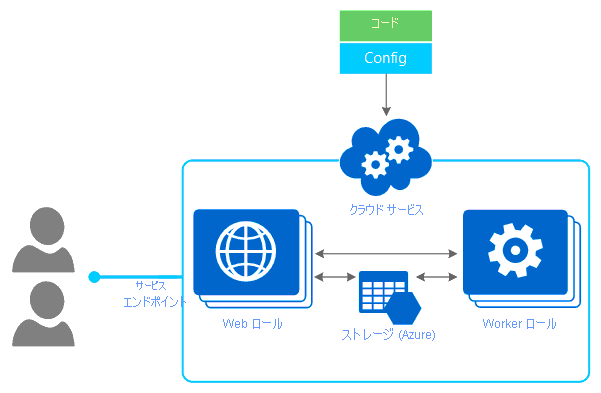 Azure Cloud Services の図