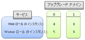 アップグレード ドメインの分配