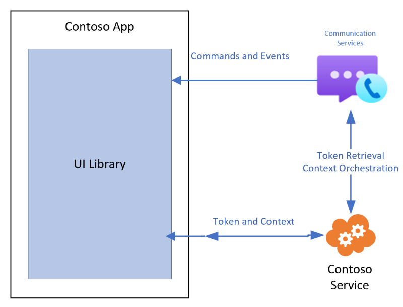 UI ライブラリの推奨アーキテクチャを示す図。