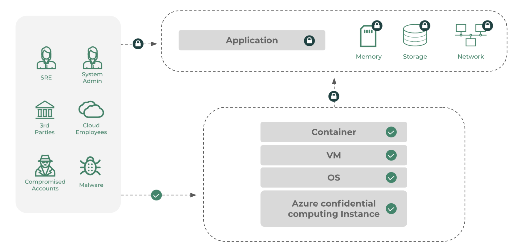 Anjuna のプロセスの図。Azure Confidential Computing でコンテナーがどのように実行されるかを示しています。