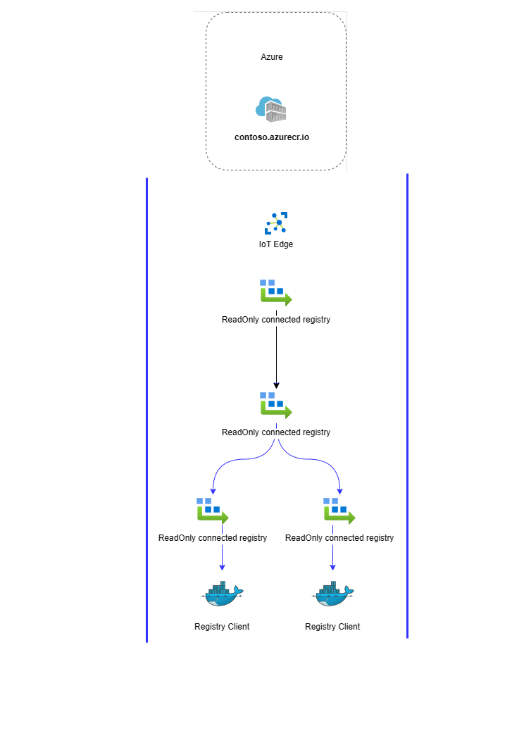 IoT Edge を使用した接続レジストリの概要の図。