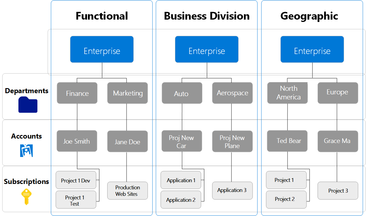 Azure Enterprise Agreement ロールの階層構造を示すダイアグラム。