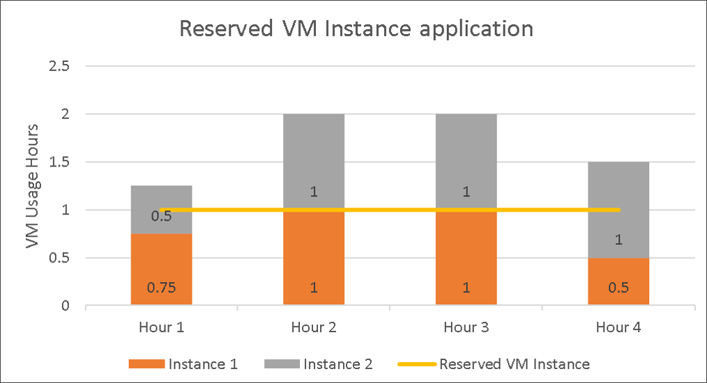 適用済みの 1 つの予約と該当する 2 つの VM インスタンスのスクリーンショット。